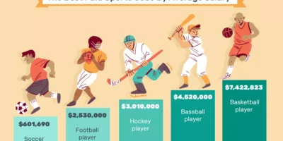 which sport pays the most